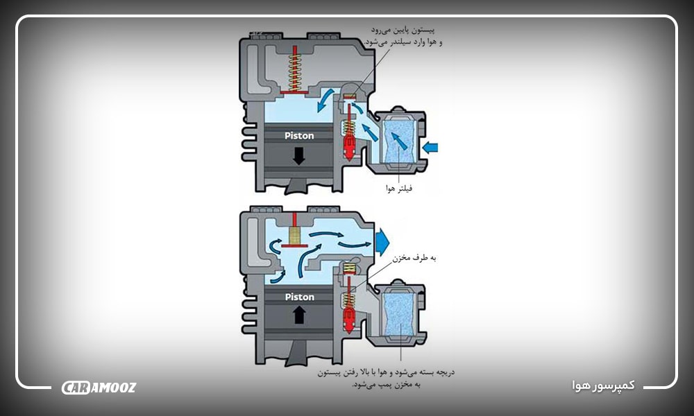 انواع سیستم ترمز - کمپرسور هوا